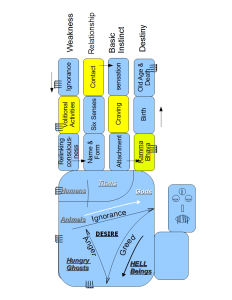 Dependent Origination chart in Buddhism