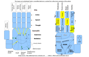 Noble Eight Fold Path and Dependent Origination Hand Chart