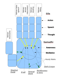 Noble Eight Fold Path in Buddhism mapped on hand